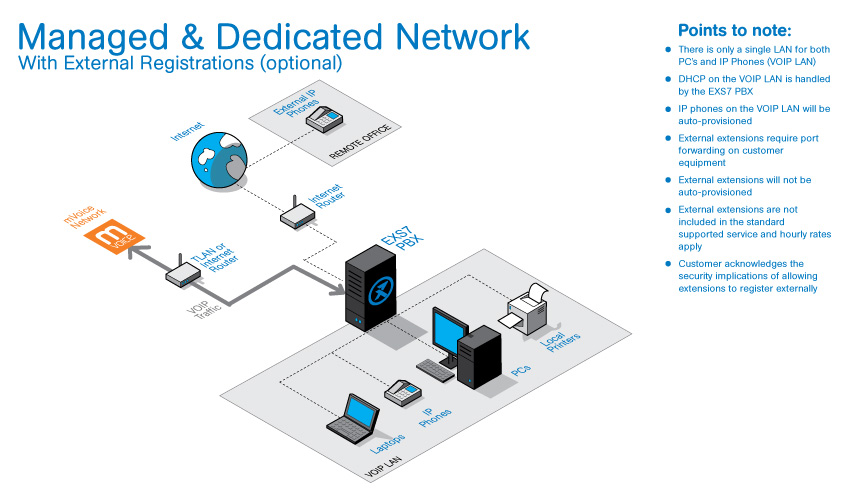 dedicated network
