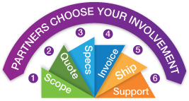 Graphical representation of the partner process